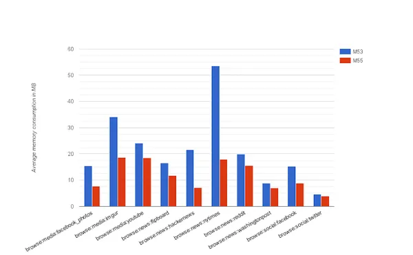 Chrome堆內存消耗對比.png
