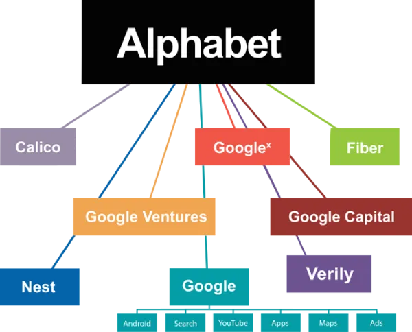 Alphabet旗下子公司