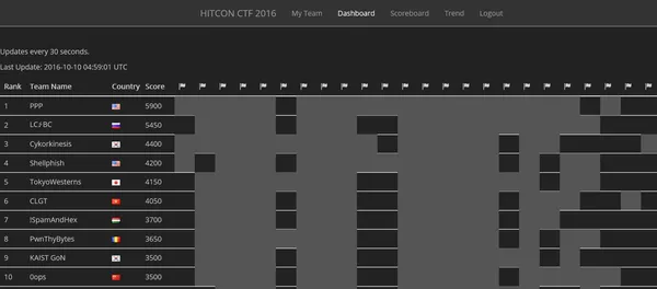 2016 HITCON CTF初賽前十強。HITCON提供.jpg