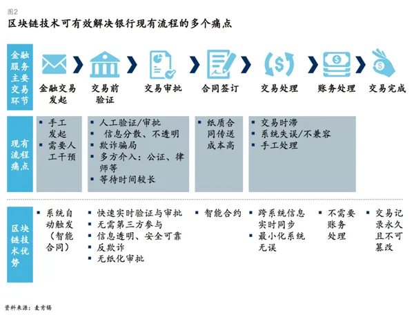 區塊鏈（Blockchain）