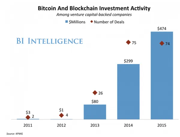 區塊鏈（Blockchain）
