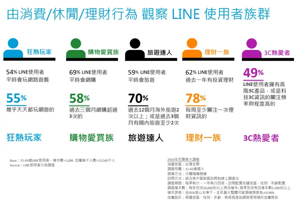 尼爾森媒體大調查line