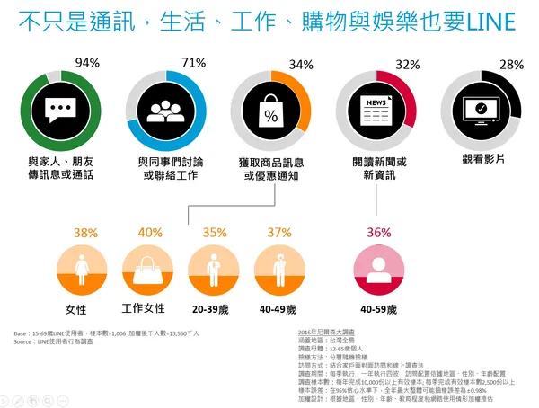 尼爾森媒體大調查line