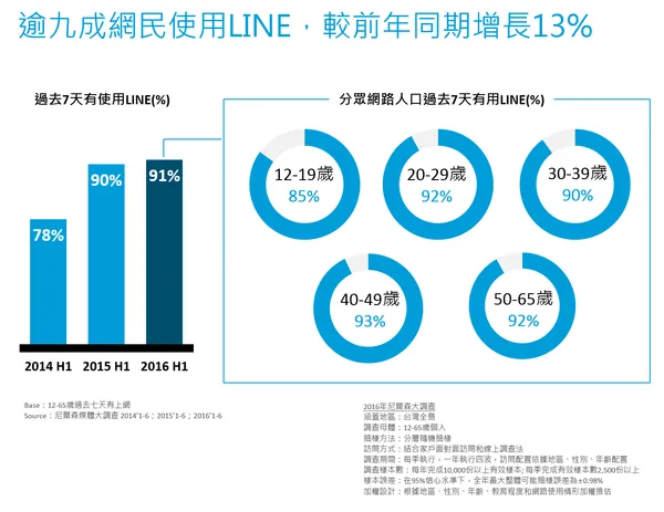 尼爾森媒體大調查line