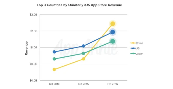 App Annie 2016 Q3 Result