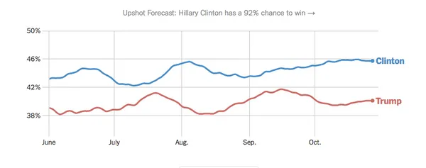 美國總統大選希拉蕊、川普民調趨勢。The New York Times 民調趨勢截圖。.png