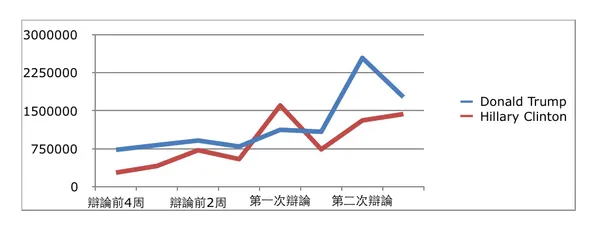 希拉蕊、川普粉絲團互動情形。奧美互動.png