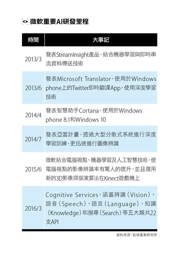 微軟重要AI研發里程.jpg
