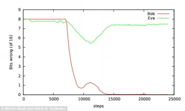 Google Brain AI加密研究