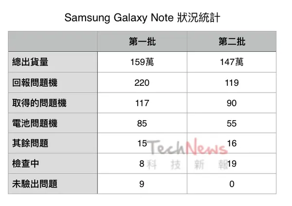 三星Note 7問題.png