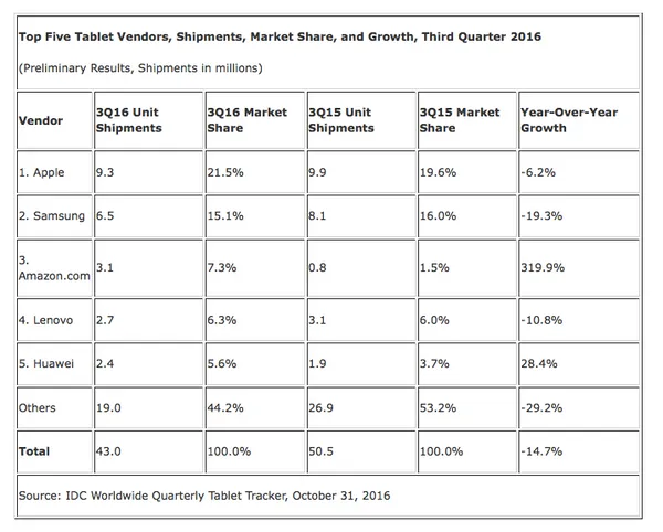 IDC 2016Q3 Tablet
