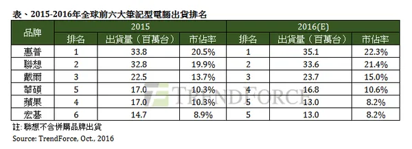 2016 Worldwide NB ranking_20161101_TrendForce提供.pn