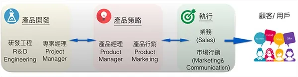 PM 專案管理 產品經理