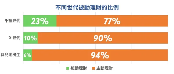 不同世代被動理財比例.jpg