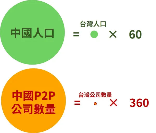 中國台灣人口與P2P公司比例.jpg