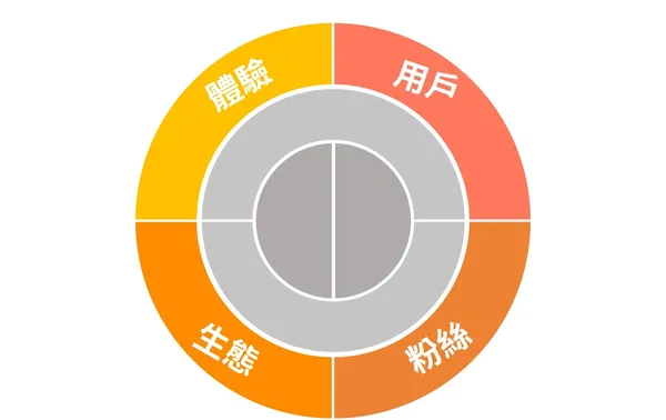體驗用戶粉絲生態.jpg