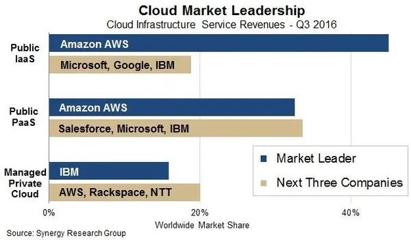 Cloud Market Q3 2016