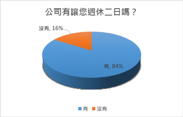 一例一休調查5