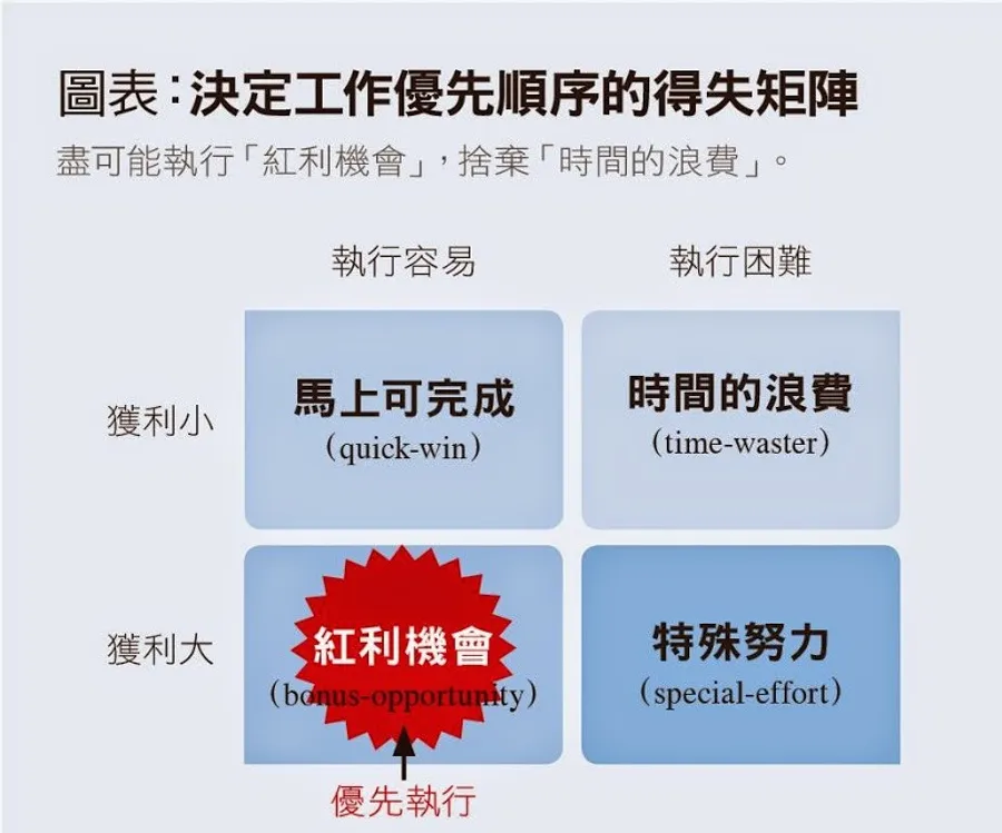 與其增加努力，不如提高產出！減少雜事、提高效率的得失矩陣|經理人