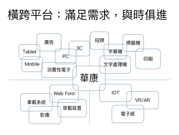 威鋒數位字型設計也隨著科技演變