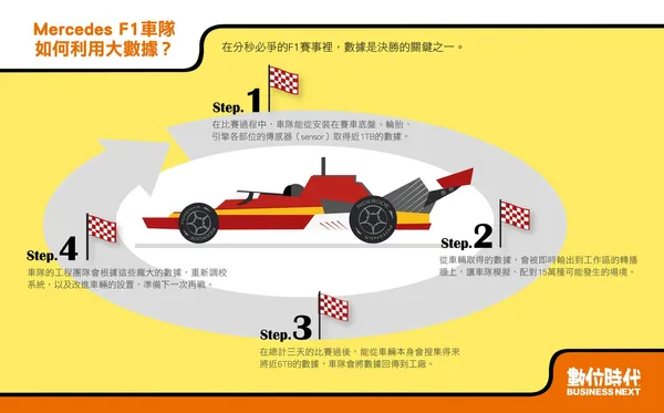 f1的數據應用