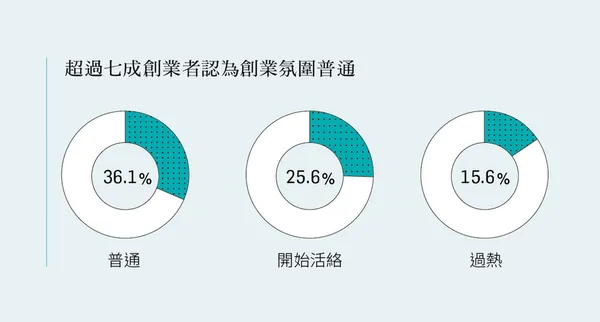 2016創業大調查