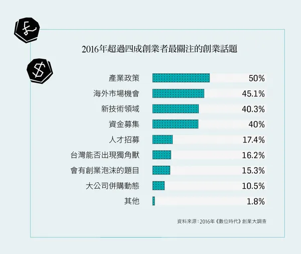 2016創業大調查