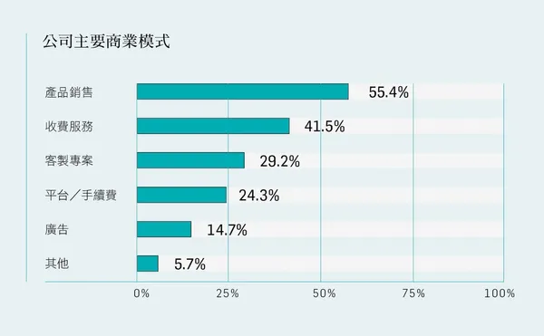2016創業大調查