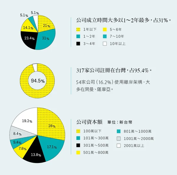 2016創業大調查