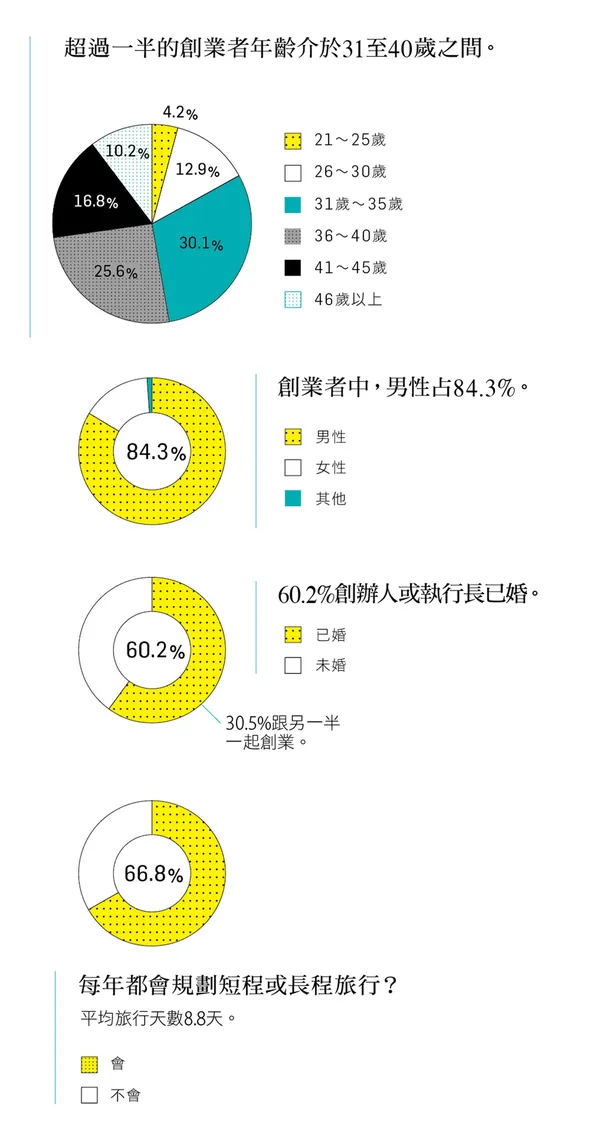 2016創業大調查