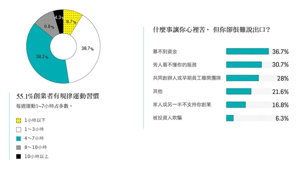 2016創業大調查
