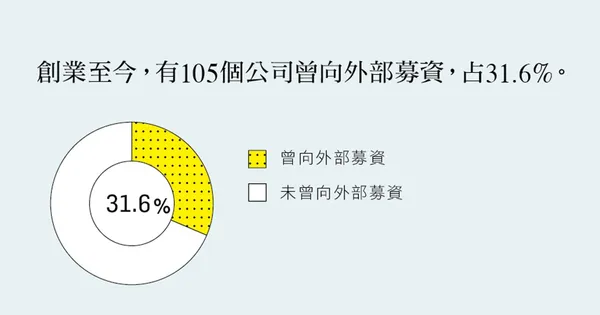 2016創業大調查