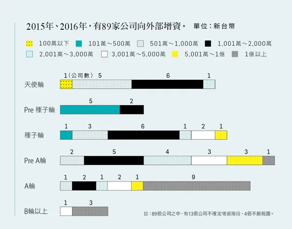 2016創業大調查