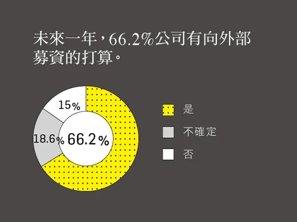 2016創業大調查