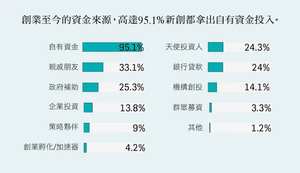 2016創業大調查