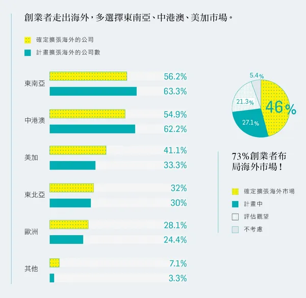 2016創業大調查