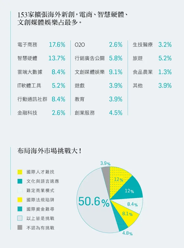 2016創業大調查