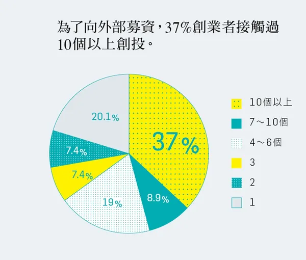 2016創業大調查