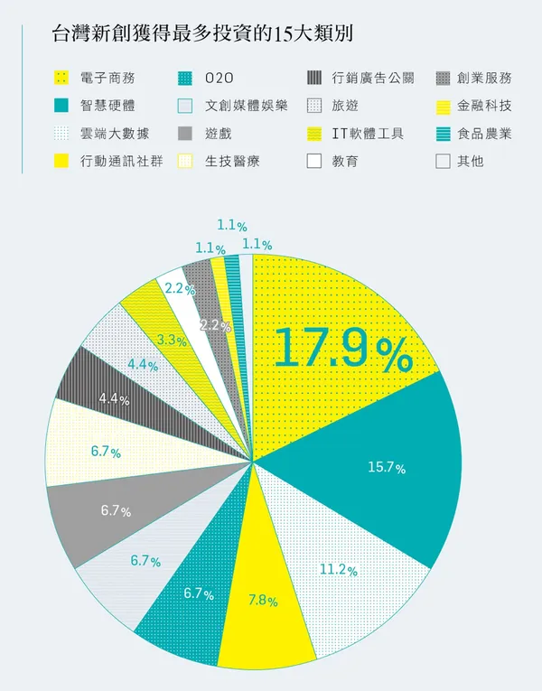 2016創業大調查