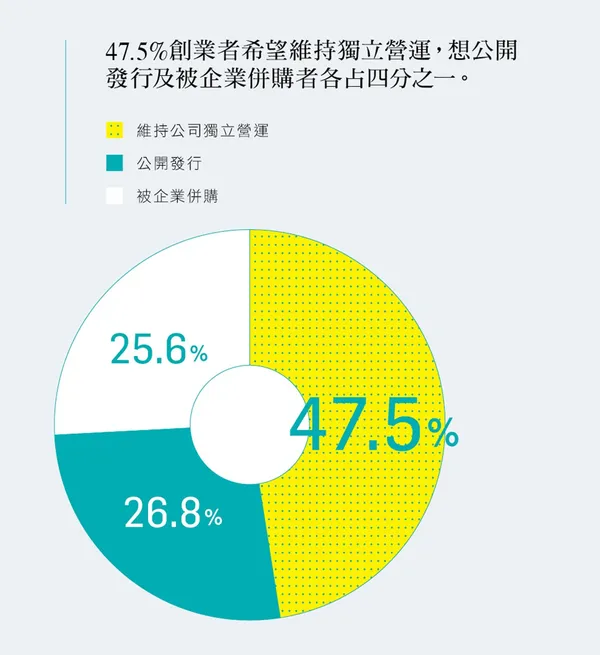 2016創業大調查