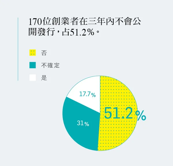 2016創業大調查