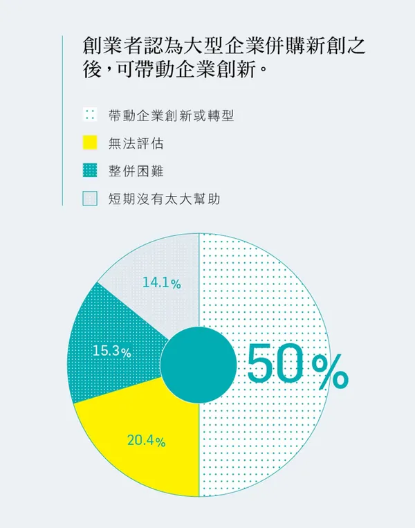 2016創業大調查