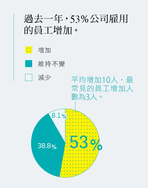 2016創業大調查
