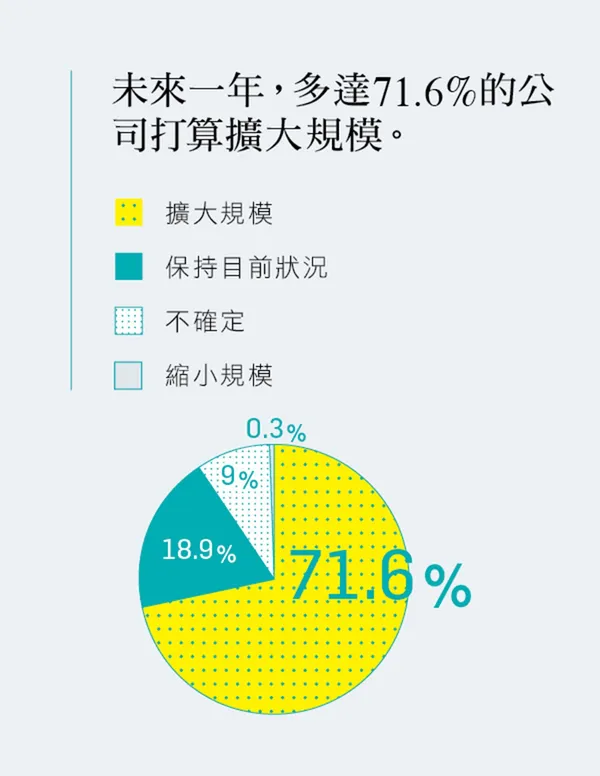 2016創業大調查
