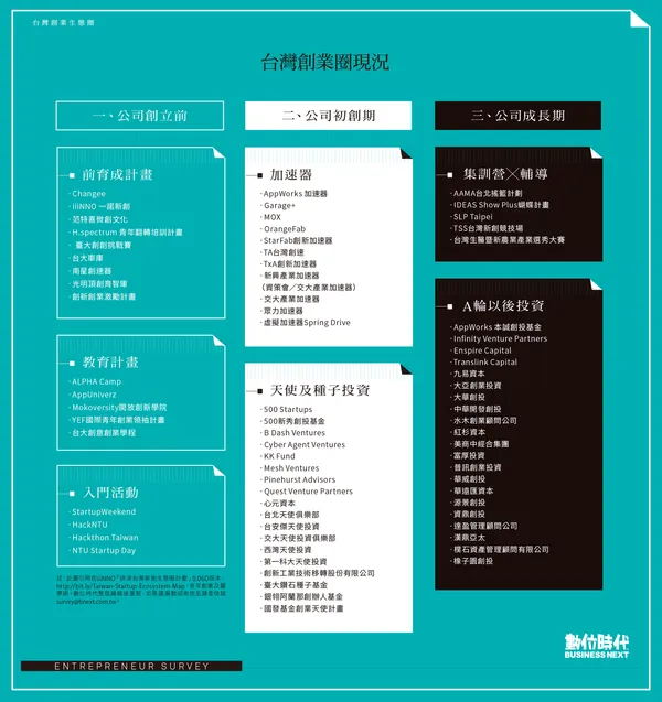 台灣創業生態圈