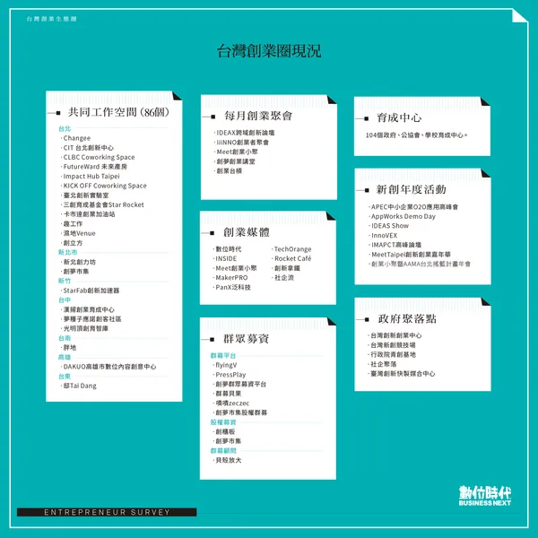 台灣創業生態圈