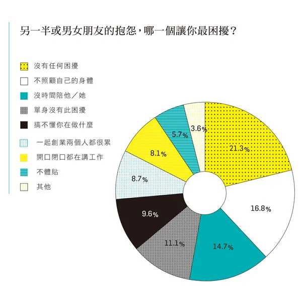 創業大調查