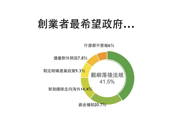 數位時代創業大調查_創業者最希望政府做的事.png