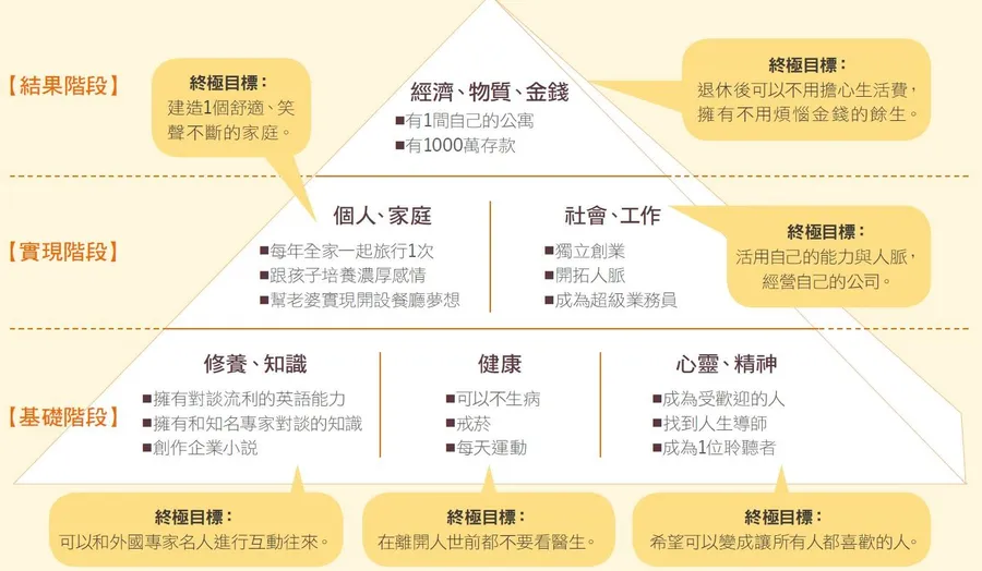 創業以外你想要過怎麼樣的人生？畫一張「夢想金字塔」，決定努力的方向！