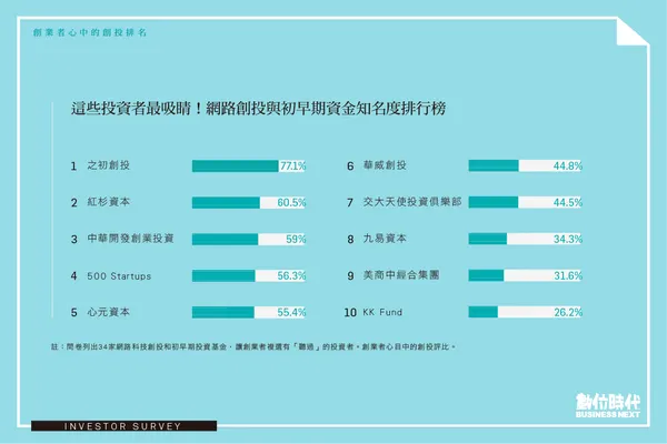 2016創業大調查＿創業者心中的創投排名-3.png